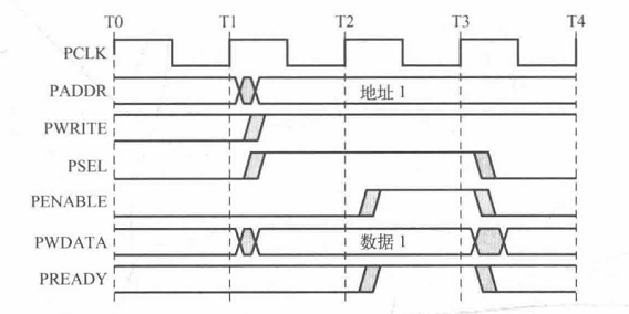 无等待状态写传输