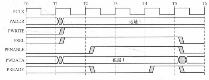 有等待状态写传输