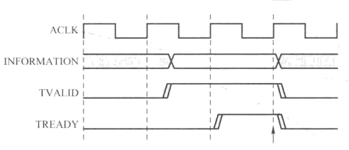 TVALID在TREADY前握手