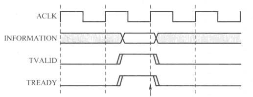 TVALID和TREADY同时握手
